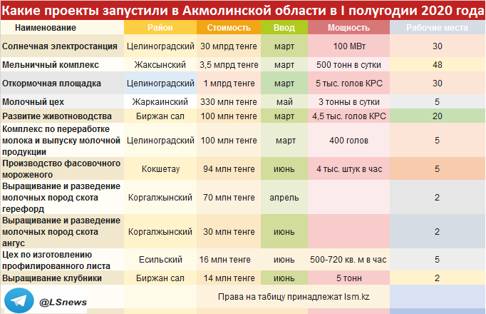 </p> <p> Источник: акимат Акмолинской области. Перепечатка и копирование таблицы запрещены